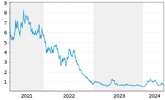 Chart Vaxart Inc. - 5 années