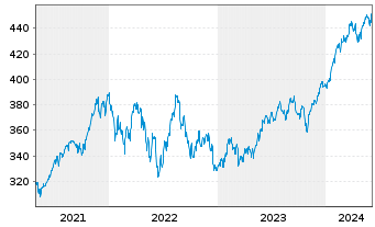 Chart Vanguard Ind.Fds-S&P 500 ETF - 5 années