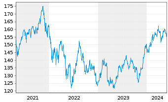 Chart Vanguard Extended Market ETF - 5 Jahre