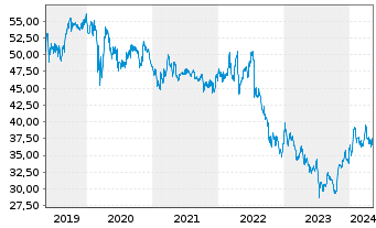 Chart Verizon Communications Inc. - 5 Jahre