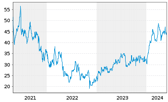 Chart Vericel Corp. - 5 Years