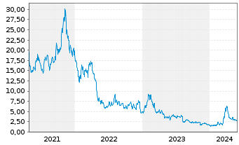Chart Veritone Inc - 5 Years