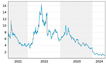 Chart Vertex Energy Inc. - 5 années