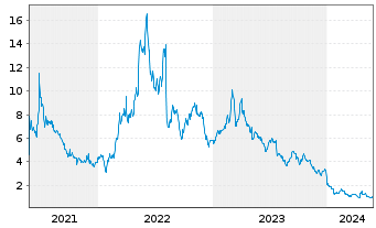 Chart Vertex Energy Inc. - 5 Jahre
