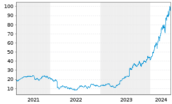 Chart Vertiv Holdings Co. - 5 années