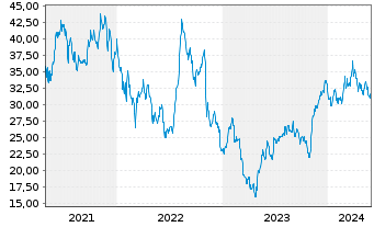 Chart Viad Corp. - 5 Years