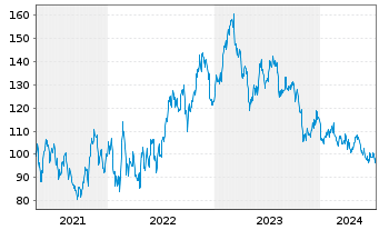Chart Visteon Corp. - 5 Years