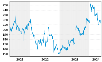 Chart WD-40 Co. - 5 Years