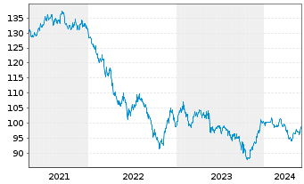 Chart Walmart Inc. DL-Notes 2010(40) - 5 Years