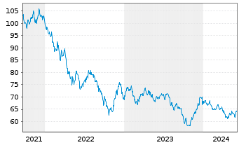 Chart Walmart Inc. DL-Notes 2021(21/51) - 5 années