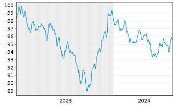 Chart Walmart Inc. DL-Notes 2023(23/33) - 5 Years