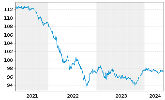Chart Wells Fargo & Co. DL-Medium-Term Notes 2014(26) - 5 Jahre