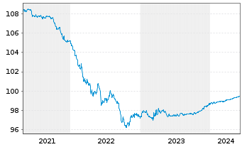 Chart Wells Fargo & Co. DL-Medium-Term Notes 2014(24) - 5 années