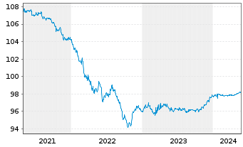 Chart Wells Fargo & Co. DL-Medium-Term Notes 2015(25) - 5 Jahre