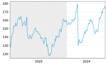 Chart Wesco International Inc. - 5 Years