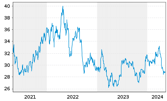 Chart Weyerhaeuser Co. - 5 Years