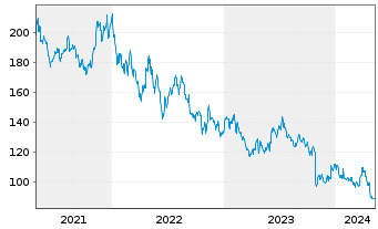 Chart Whirlpool Corp. - 5 années