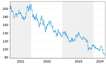 Chart Whirlpool Corp. - 5 Years