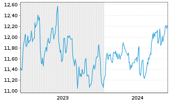Chart WhiteHorse Finance Inc. - 5 Years