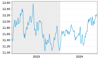 Chart WhiteHorse Finance Inc. - 5 Jahre