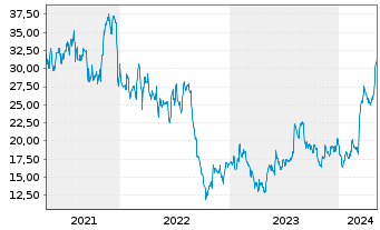 Chart Willdan Group Inc. - 5 années