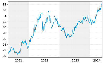 Chart Williams Cos.Inc., The - 5 Years