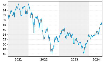 Chart Wisdomtree Eur.SmallCap Div. - 5 Years