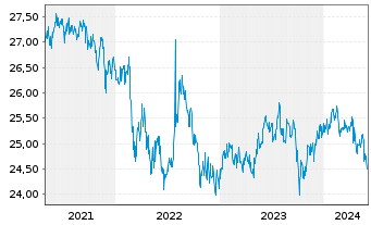 Chart WisdomTree Emerg.Mkts Loc.Debt - 5 Years