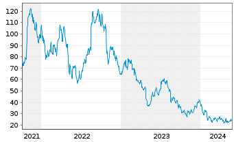 Chart Wolfspeed Inc. - 5 Years