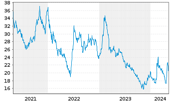 Chart Xencor Inc. - 5 Jahre