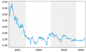 Chart Xunlei Ltd. (Sp.ADR) - 5 Years