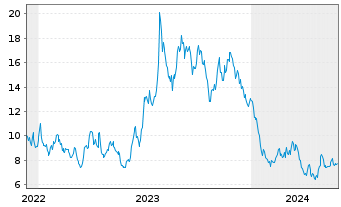Chart Xpeng Inc. ADRs - 5 Years