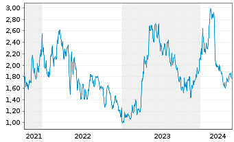 Chart Xeris Biopharma Holdings Inc. - 5 années