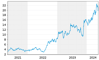Chart YPF S.A. - 5 Years