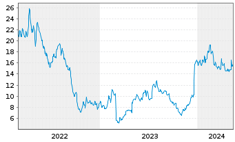 Chart ZimVie Inc. - 5 Jahre