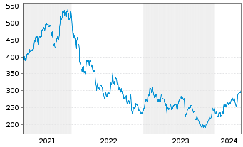 Chart Zebra Technologies Corp. - 5 années