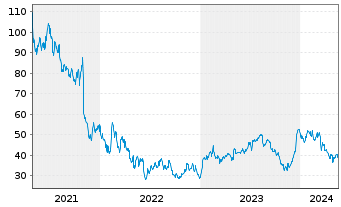 Chart Zillow Group Inc. - 5 Years