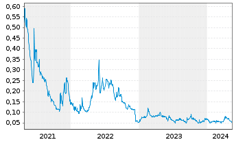 Chart Zion Oil & Gas Inc. - 5 Jahre