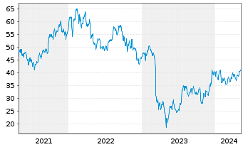 Chart Zions Bancorporation - 5 Jahre