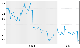 Chart Zoominfo Technologies Inc. - 5 Jahre