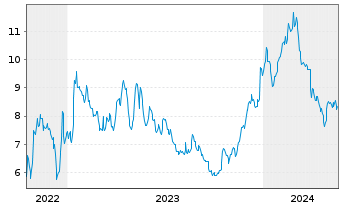 Chart Zymeworks Delaware Inc. - 5 Years