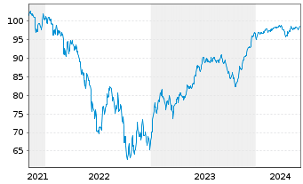 Chart Carnival Corp. DL-Notes 2021(21/29) Reg.S - 5 Years