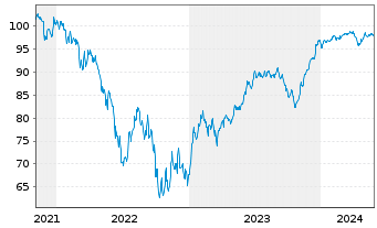 Chart Carnival Corp. DL-Notes 2021(21/29) Reg.S - 5 Jahre