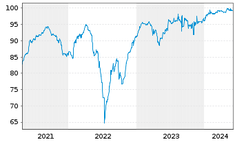 Chart YPF S.A. DL-Bonds 2020(22-25) Reg.S - 5 Years