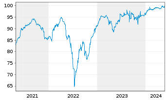 Chart YPF S.A. DL-Bonds 2020(22-25) Reg.S - 5 Jahre