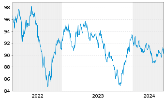 Chart BMW US Capital LLC DL-Notes 2022(22/32) Reg.S - 5 Years