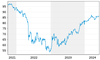 Chart Coinbase Global Inc. DL-Notes 2021(21/28) Reg.S - 5 années