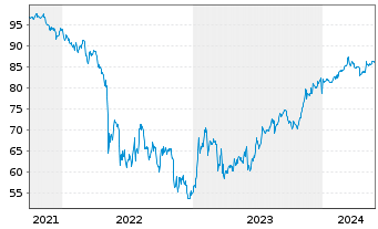Chart Coinbase Global Inc. DL-Notes 2021(21/28) Reg.S - 5 Jahre