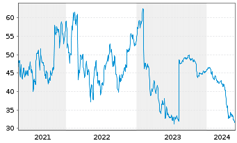 Chart Capri Holdings Ltd. - 5 Years