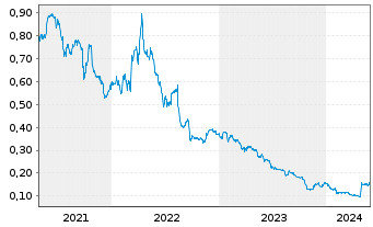 Chart Gem Diamonds Ltd. - 5 Years